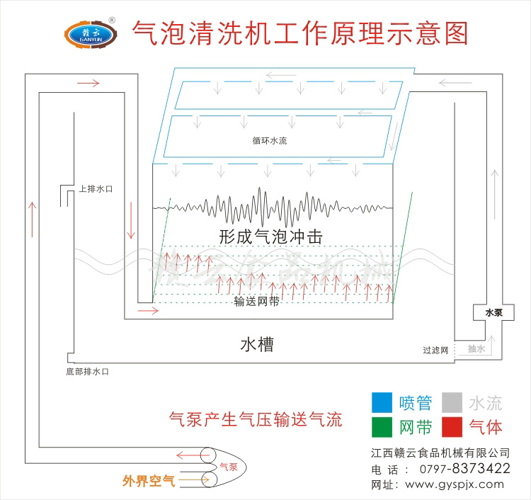 氣泡清洗機(jī)工作原理圖解